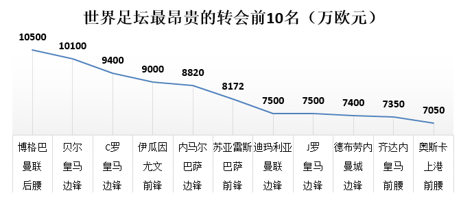 世界杯对球员身价影响有多大？（介绍世界杯胜者的身价飙升之路）-第3张图片-www.211178.com_果博福布斯