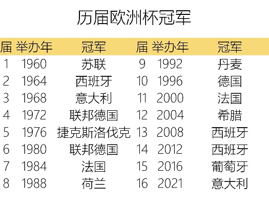 历届欧洲杯冠军表格图片 历届欧洲杯冠军排名表-第3张图片-www.211178.com_果博福布斯