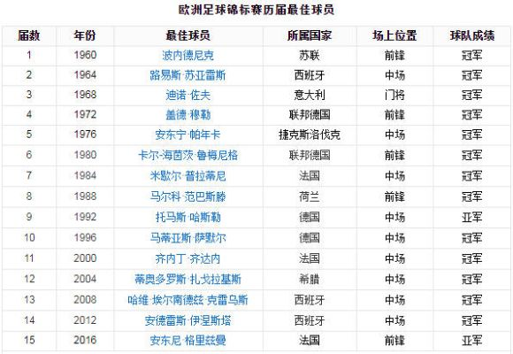 历届欧洲杯冠军最佳球员 历届欧洲杯冠军最佳球员名单-第3张图片-www.211178.com_果博福布斯