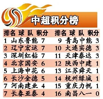 14中超积分榜 中超14队-第3张图片-www.211178.com_果博福布斯