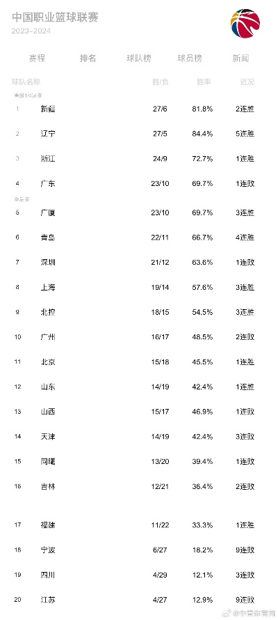 cba联赛排名 最新cba联赛战绩排名-第2张图片-www.211178.com_果博福布斯