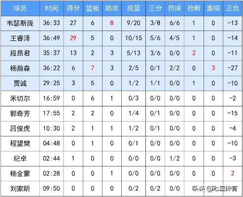 CBA积分榜排名规则，你了解吗？-第2张图片-www.211178.com_果博福布斯