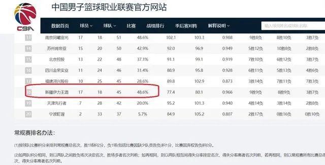 CBA积分榜排名规则，你了解吗？-第3张图片-www.211178.com_果博福布斯